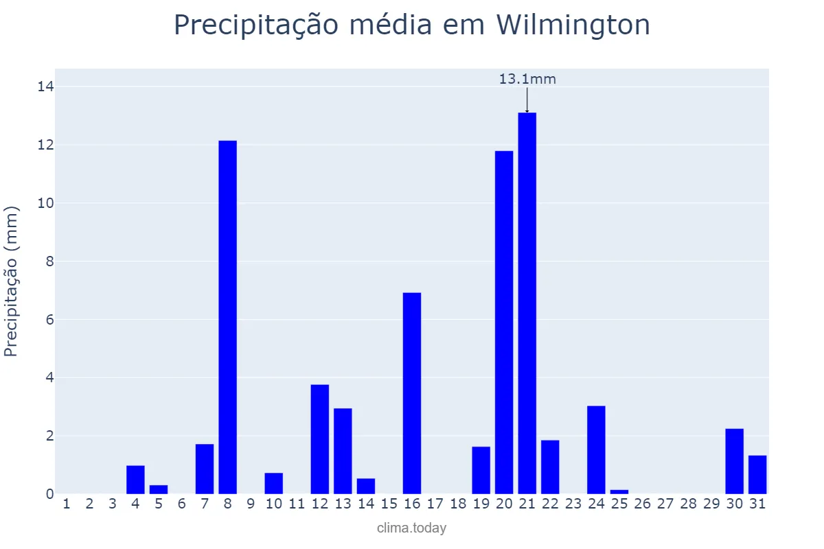 Precipitação em dezembro em Wilmington, North Carolina, US