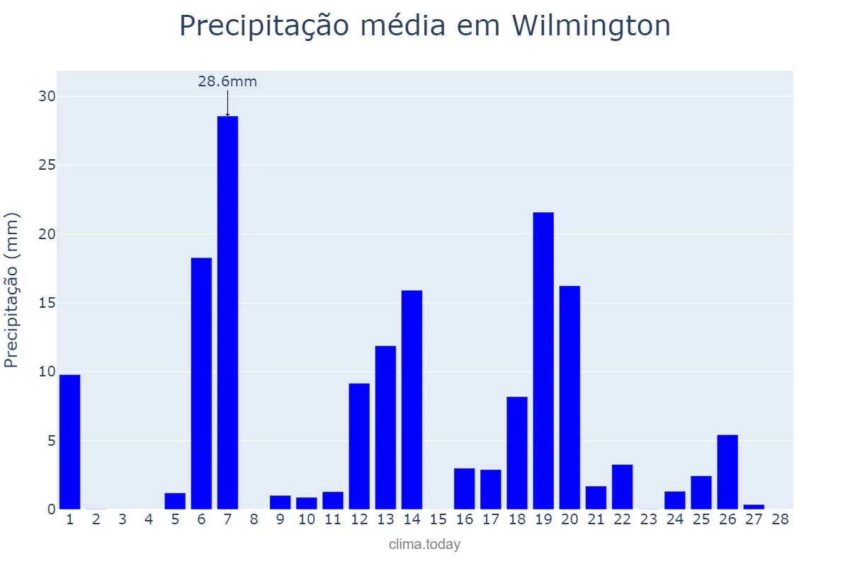 Precipitação em fevereiro em Wilmington, North Carolina, US