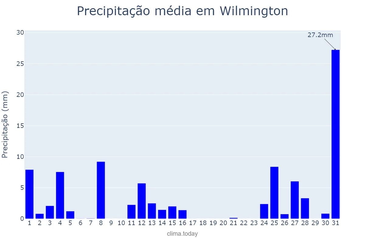 Precipitação em janeiro em Wilmington, North Carolina, US