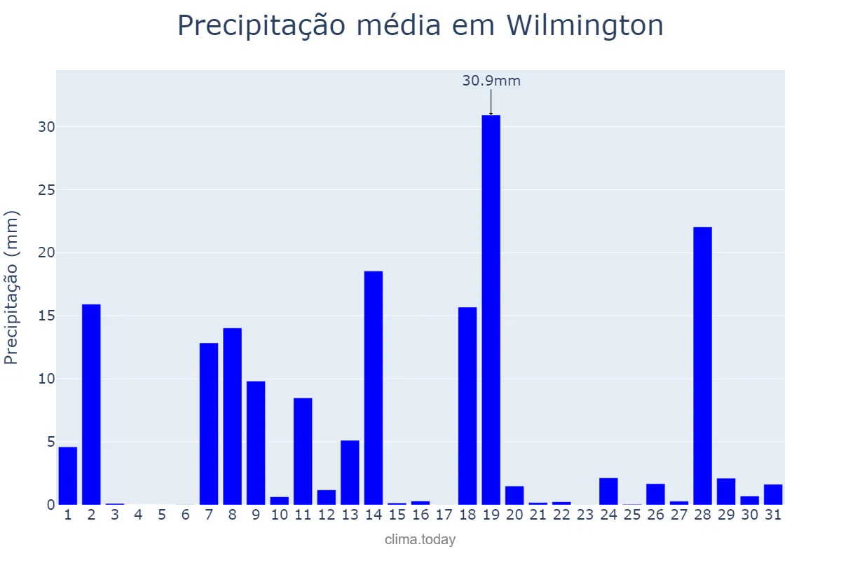 Precipitação em julho em Wilmington, North Carolina, US
