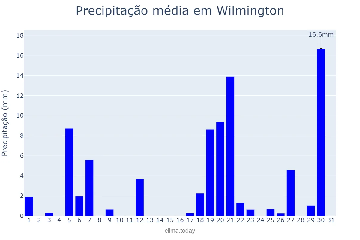Precipitação em maio em Wilmington, North Carolina, US