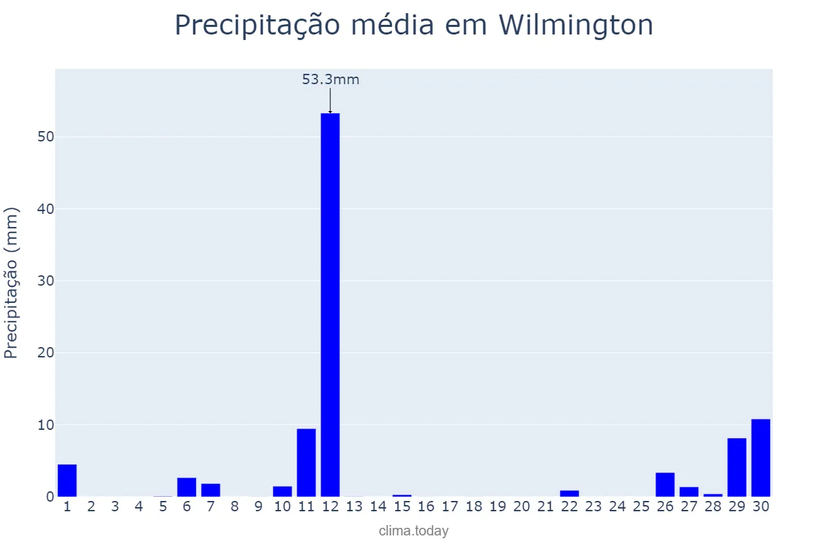 Precipitação em novembro em Wilmington, North Carolina, US