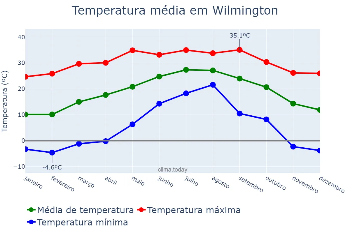Temperatura anual em Wilmington, North Carolina, US