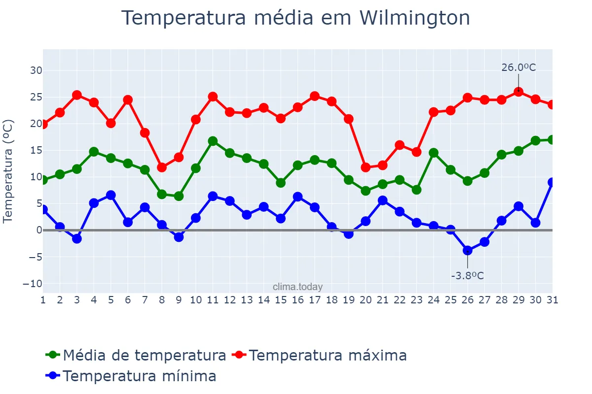 Temperatura em dezembro em Wilmington, North Carolina, US