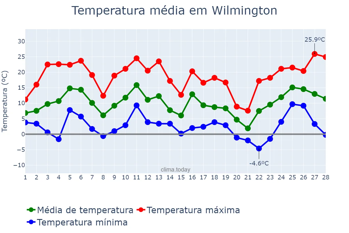 Temperatura em fevereiro em Wilmington, North Carolina, US