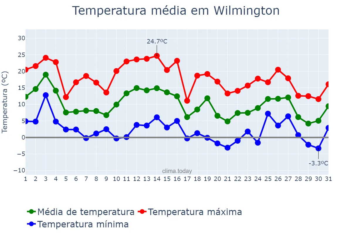 Temperatura em janeiro em Wilmington, North Carolina, US