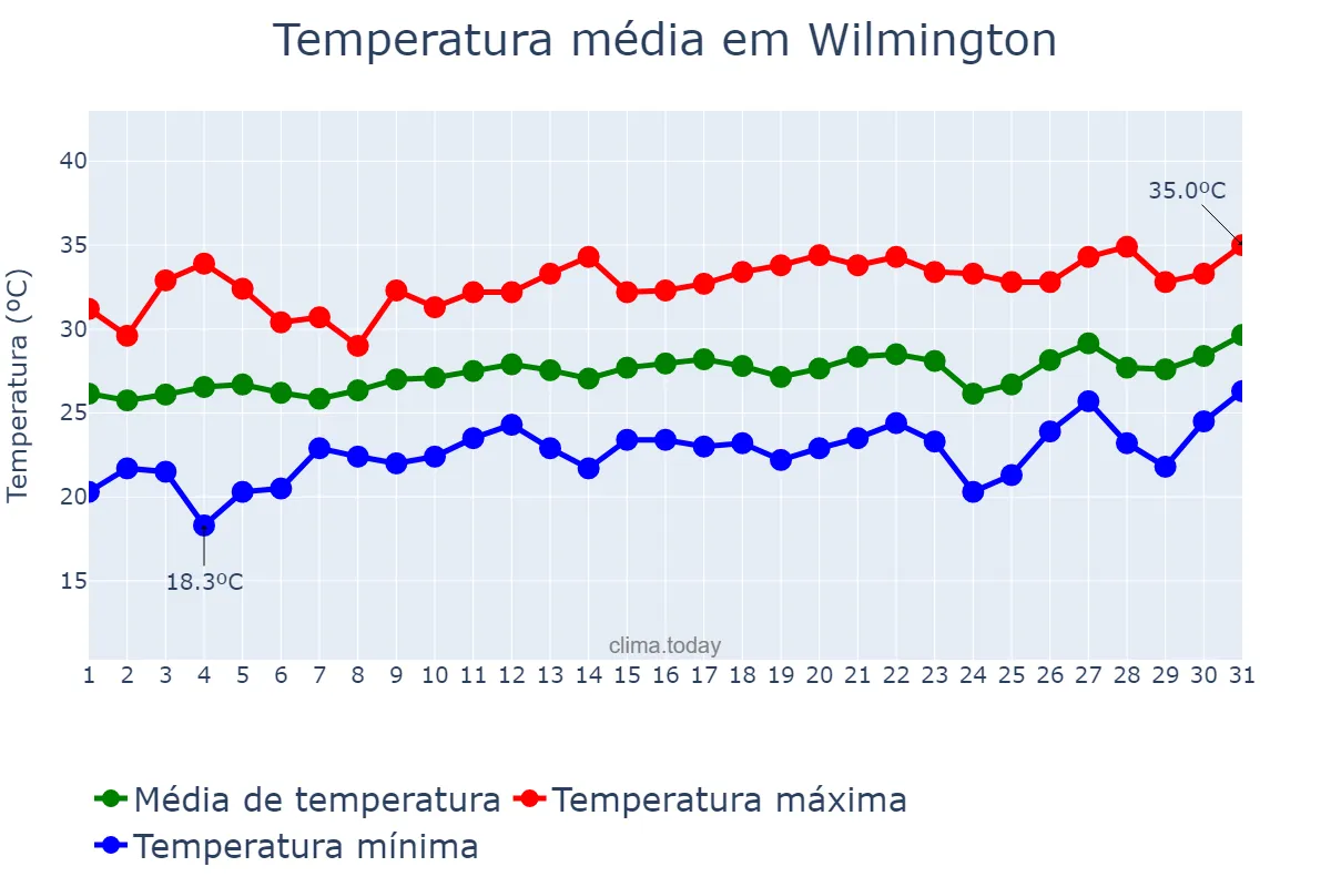 Temperatura em julho em Wilmington, North Carolina, US
