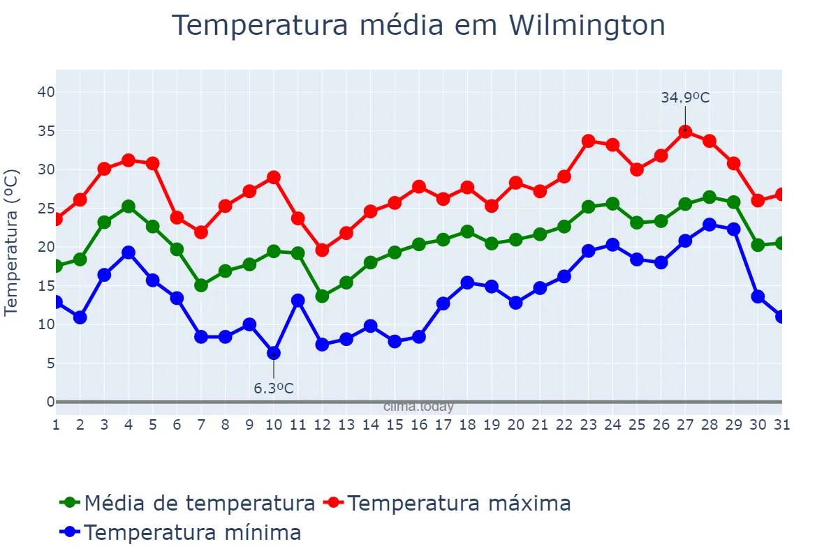 Temperatura em maio em Wilmington, North Carolina, US