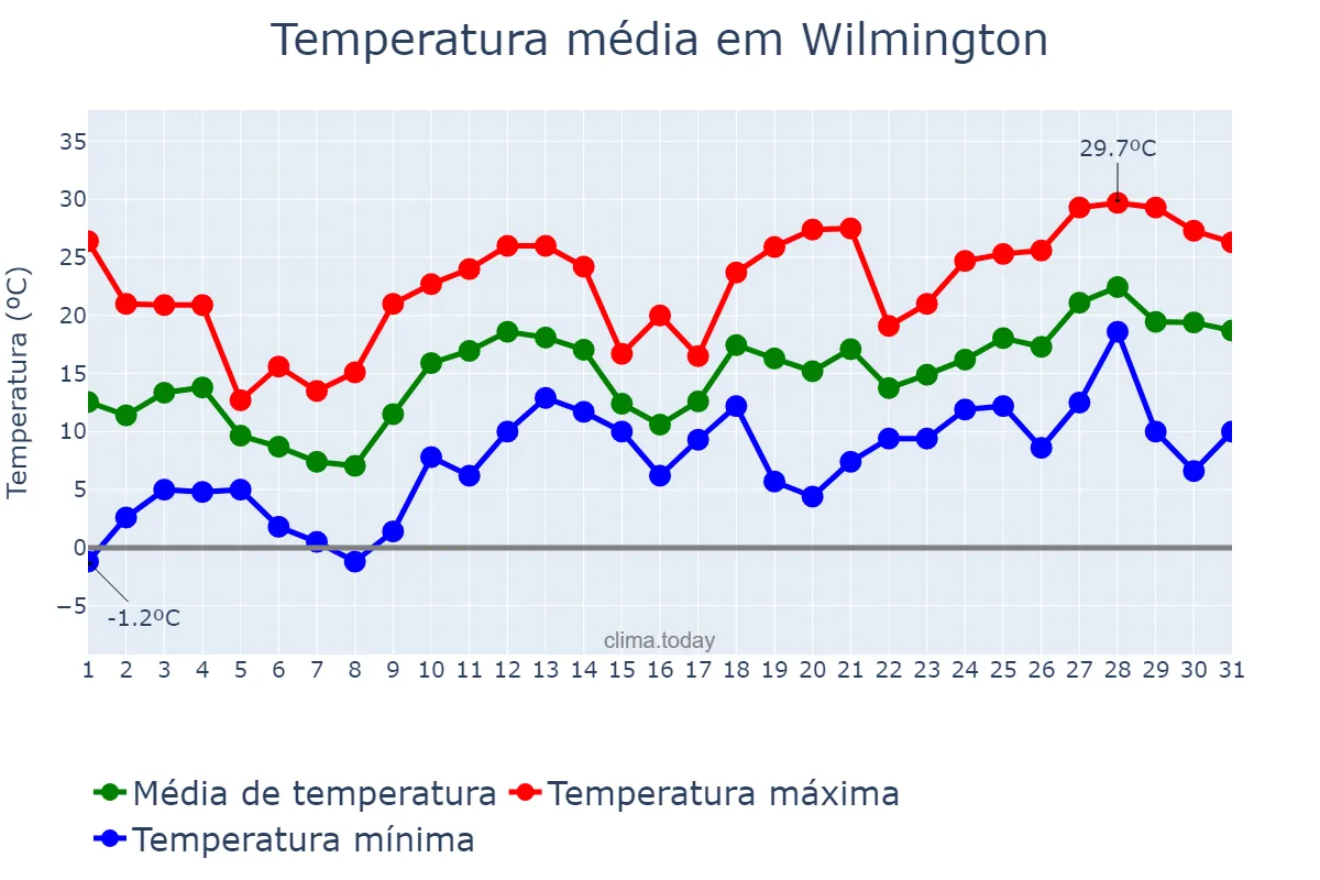 Temperatura em marco em Wilmington, North Carolina, US