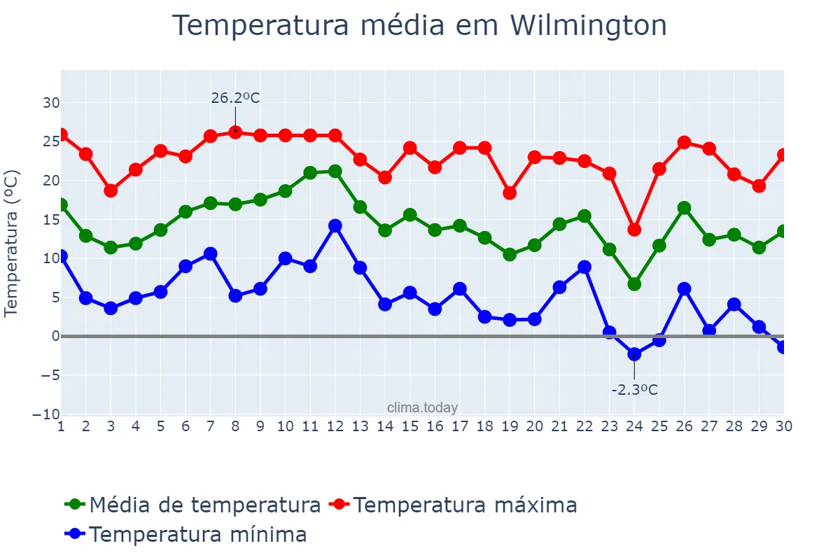 Temperatura em novembro em Wilmington, North Carolina, US