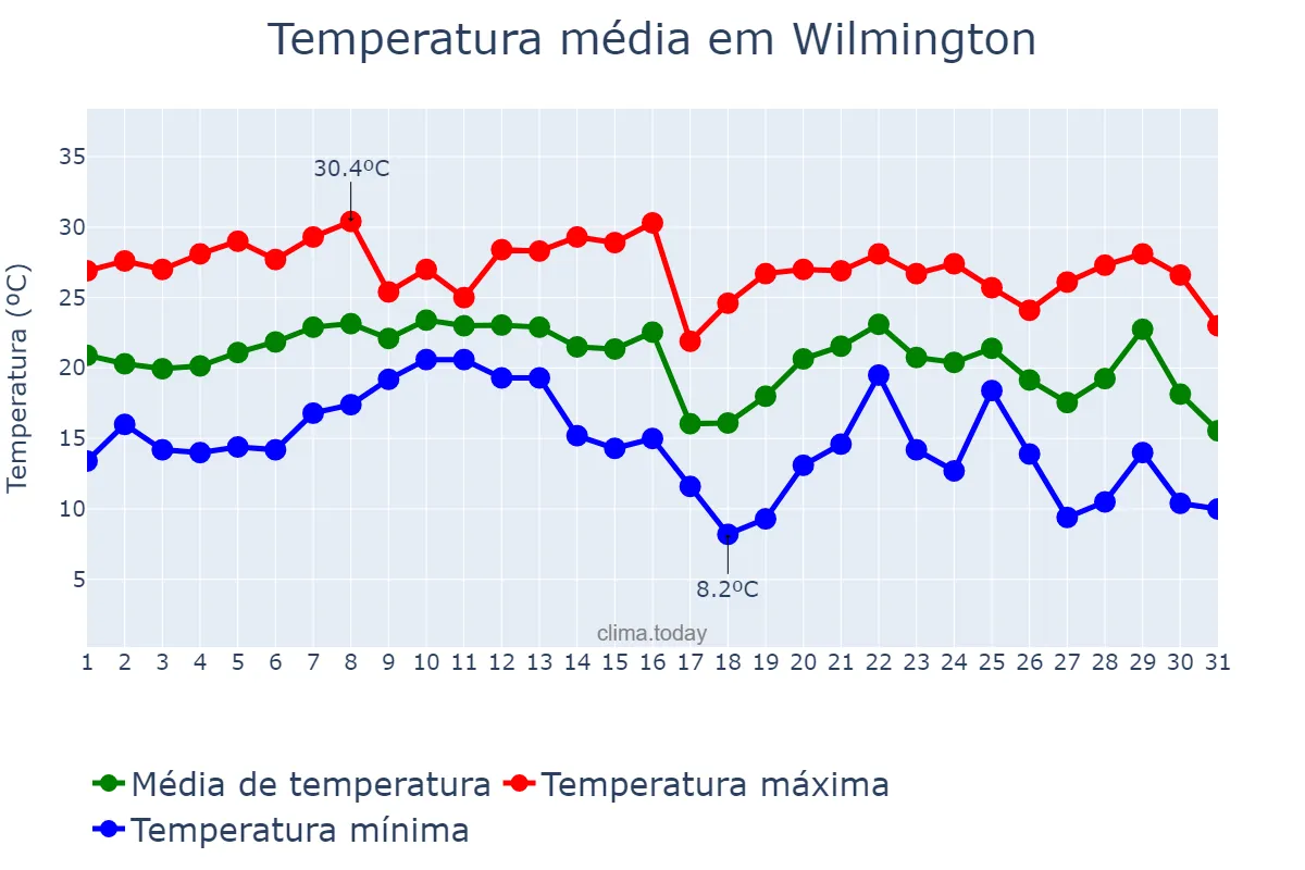 Temperatura em outubro em Wilmington, North Carolina, US
