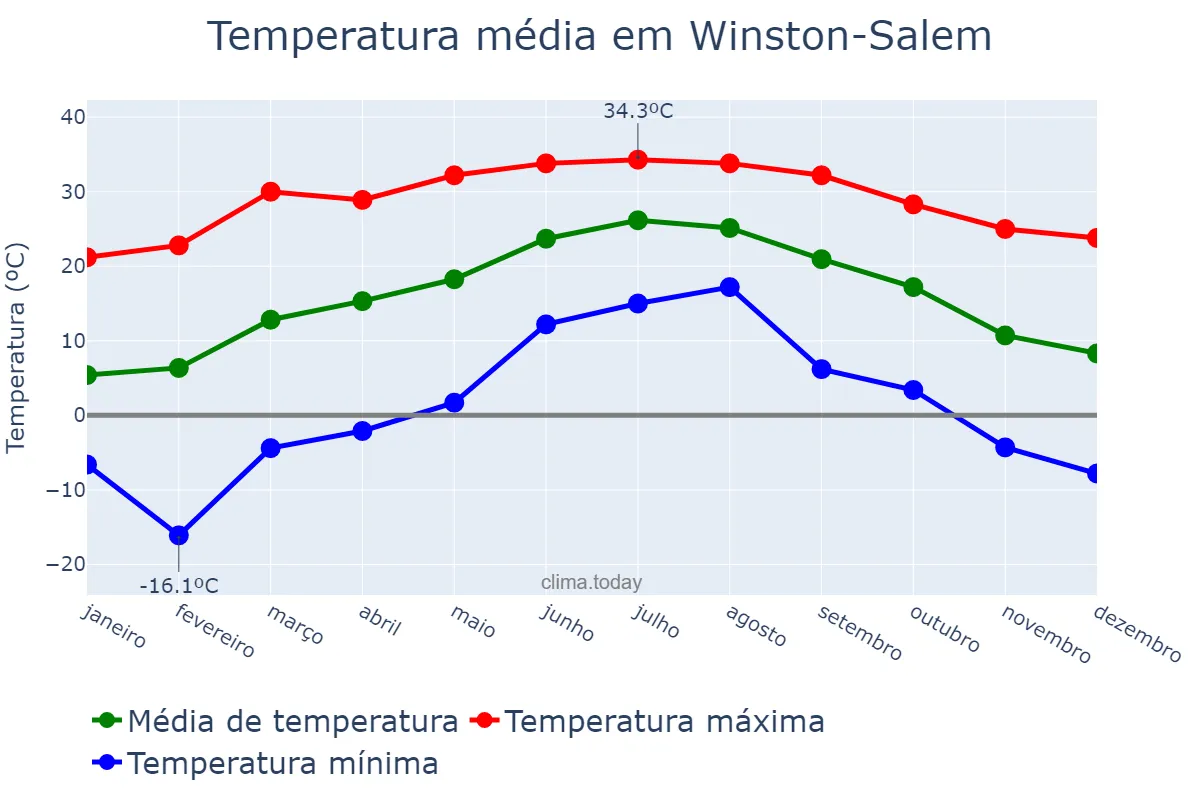 Temperatura anual em Winston-Salem, North Carolina, US
