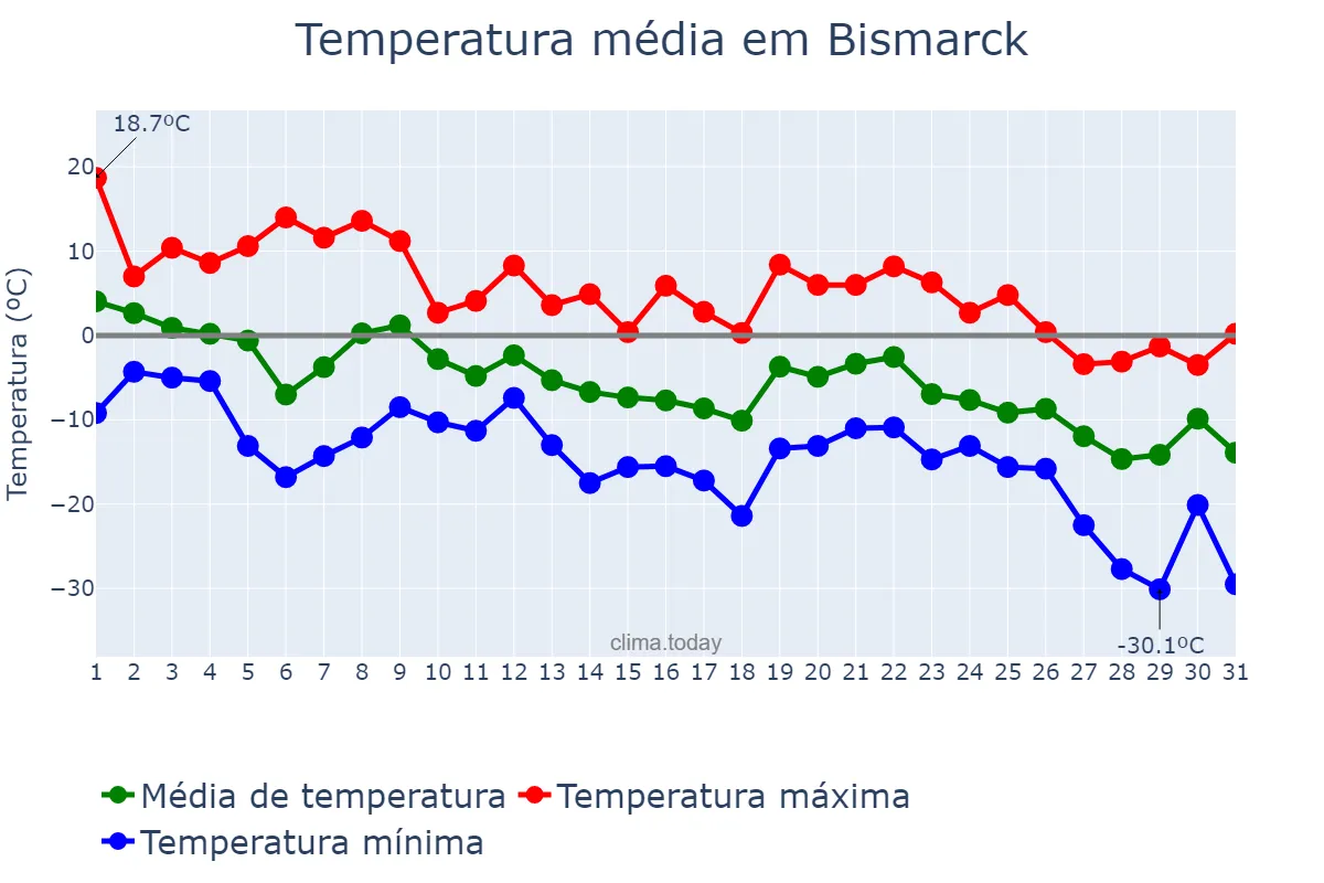 Temperatura em dezembro em Bismarck, North Dakota, US