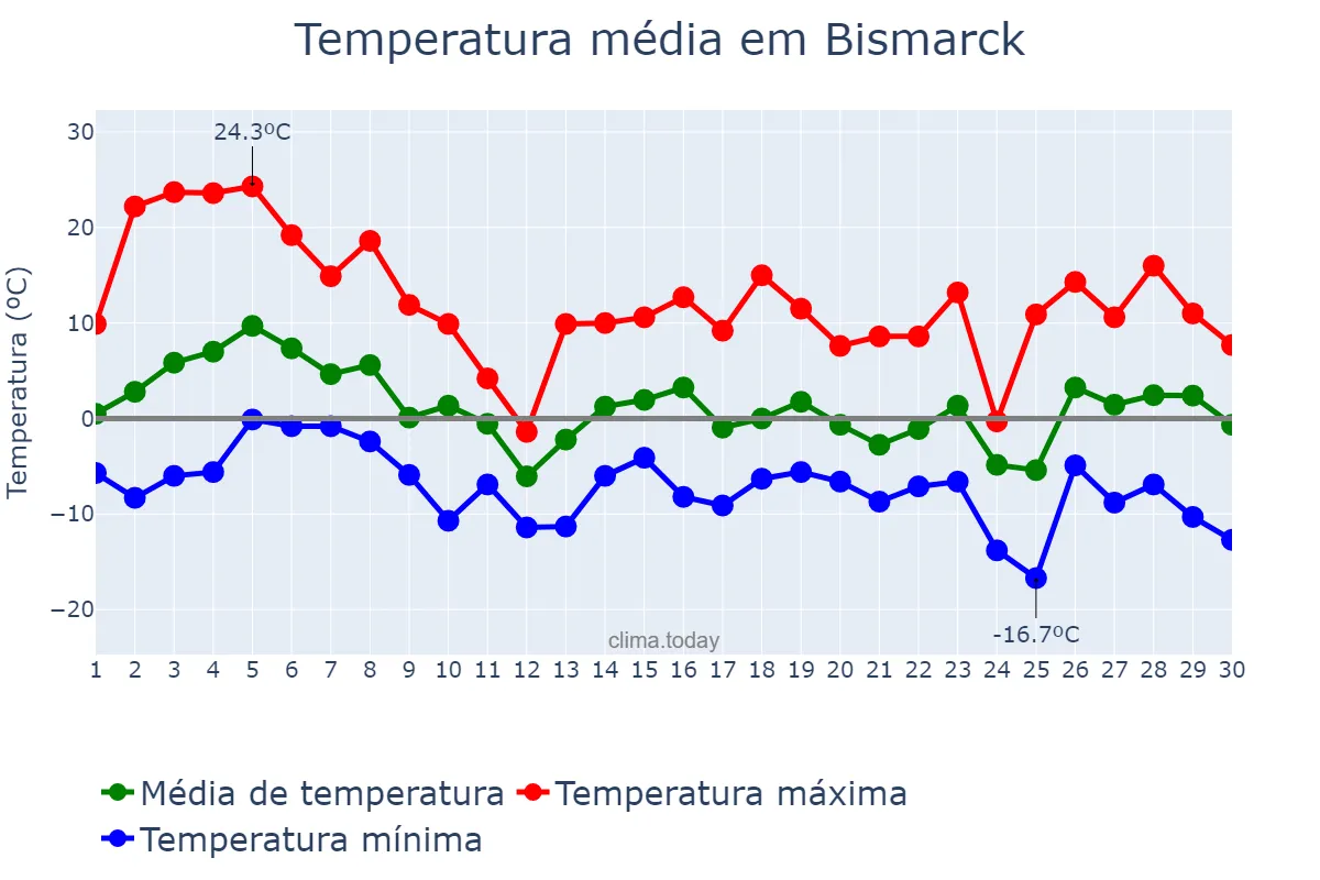 Temperatura em novembro em Bismarck, North Dakota, US