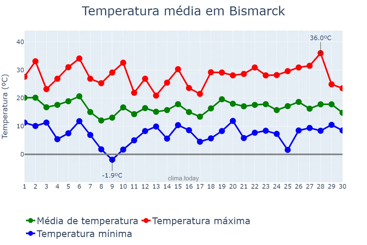Temperatura em setembro em Bismarck, North Dakota, US