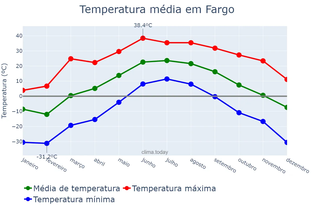 Temperatura anual em Fargo, North Dakota, US