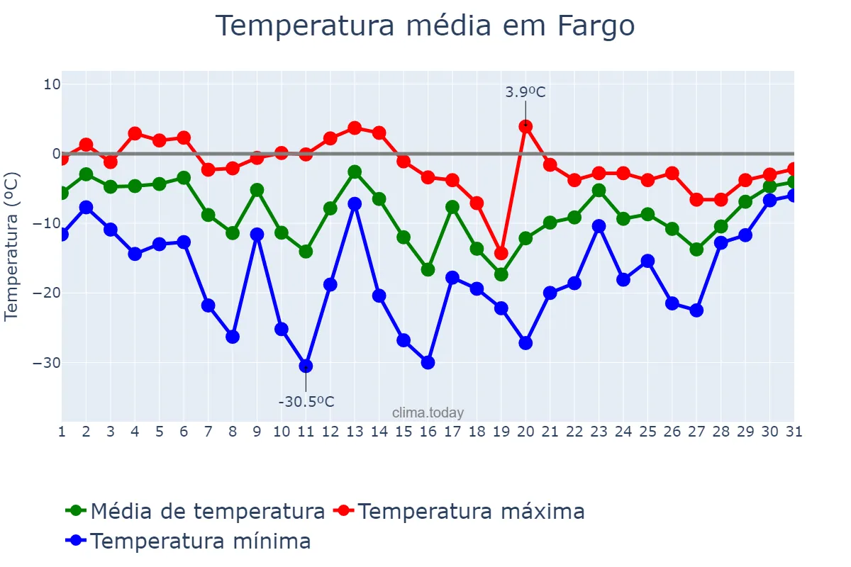 Temperatura em janeiro em Fargo, North Dakota, US