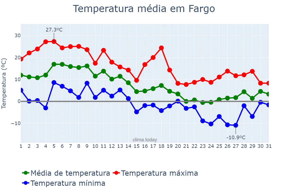 Temperatura em outubro em Fargo, North Dakota, US