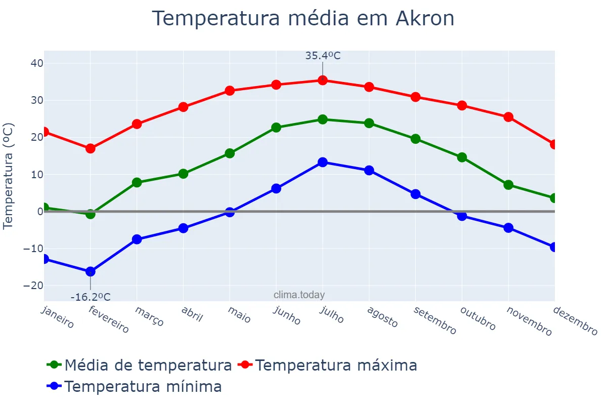 Temperatura anual em Akron, Ohio, US