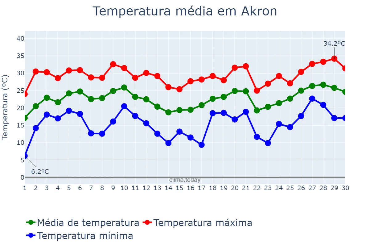 Temperatura em junho em Akron, Ohio, US