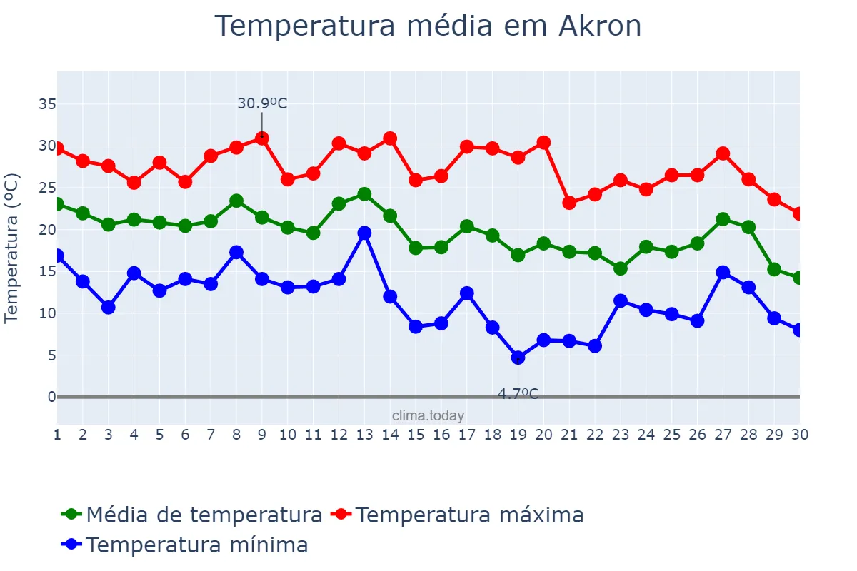 Temperatura em setembro em Akron, Ohio, US