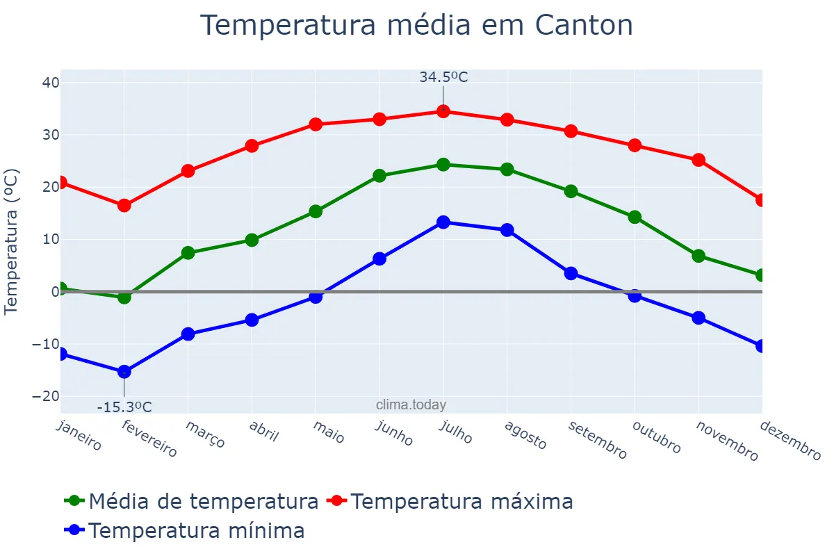 Temperatura anual em Canton, Ohio, US