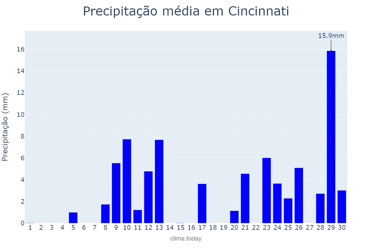 Precipitação em abril em Cincinnati, Ohio, US