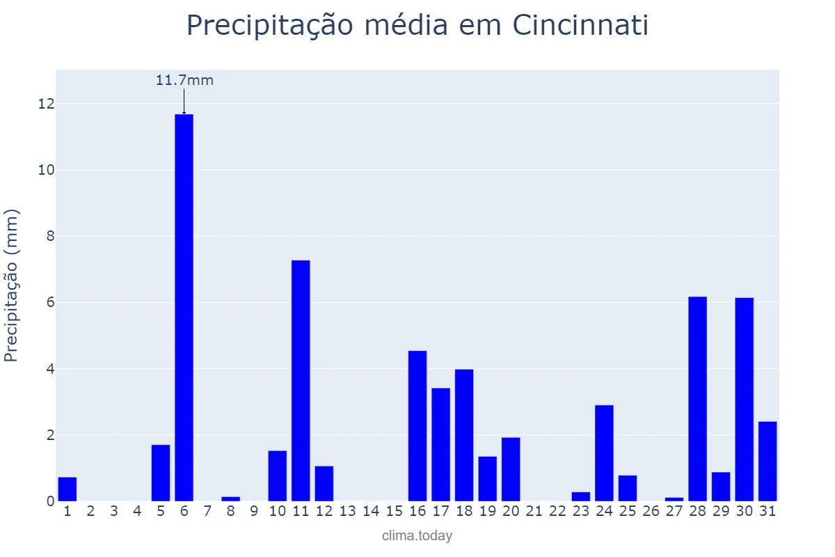 Precipitação em dezembro em Cincinnati, Ohio, US