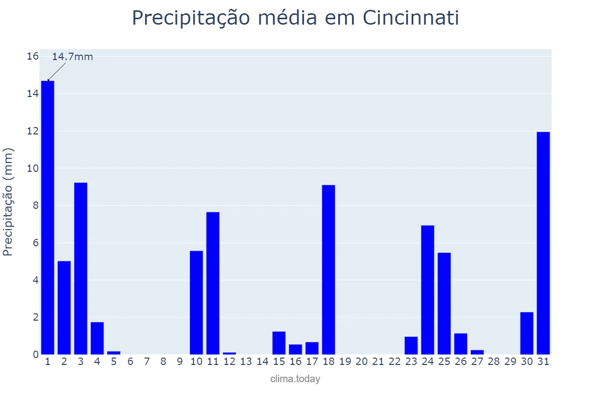 Precipitação em janeiro em Cincinnati, Ohio, US
