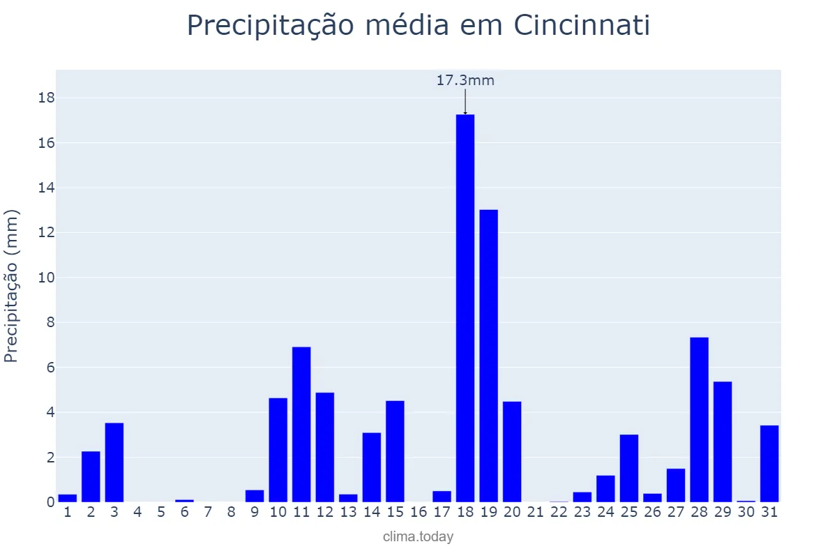 Precipitação em marco em Cincinnati, Ohio, US