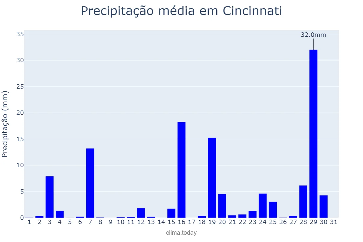 Precipitação em outubro em Cincinnati, Ohio, US