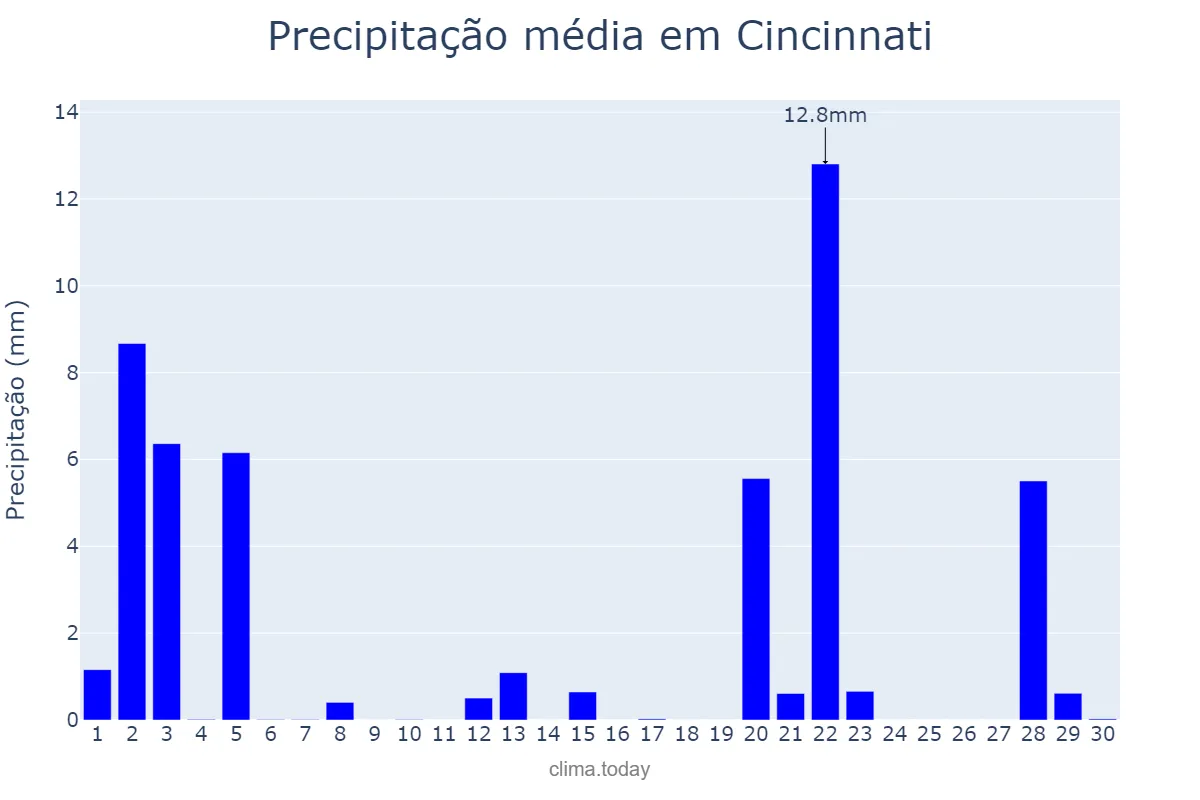 Precipitação em setembro em Cincinnati, Ohio, US