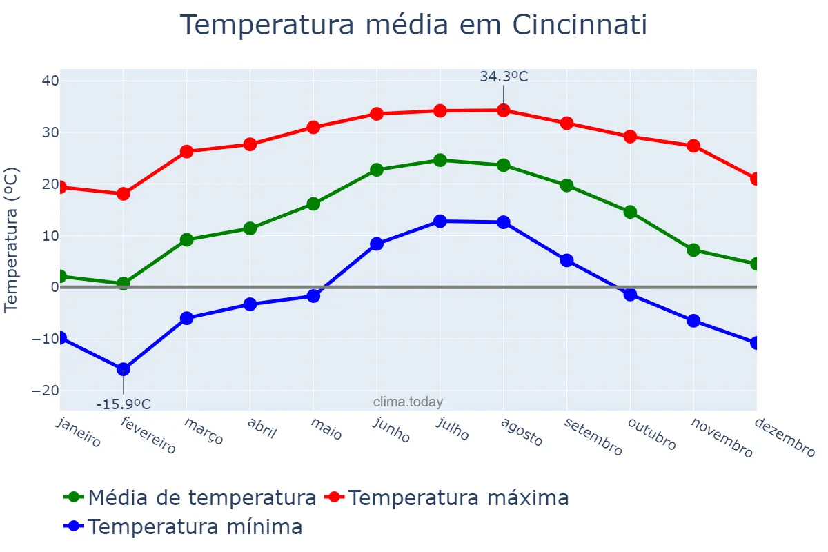 Temperatura anual em Cincinnati, Ohio, US