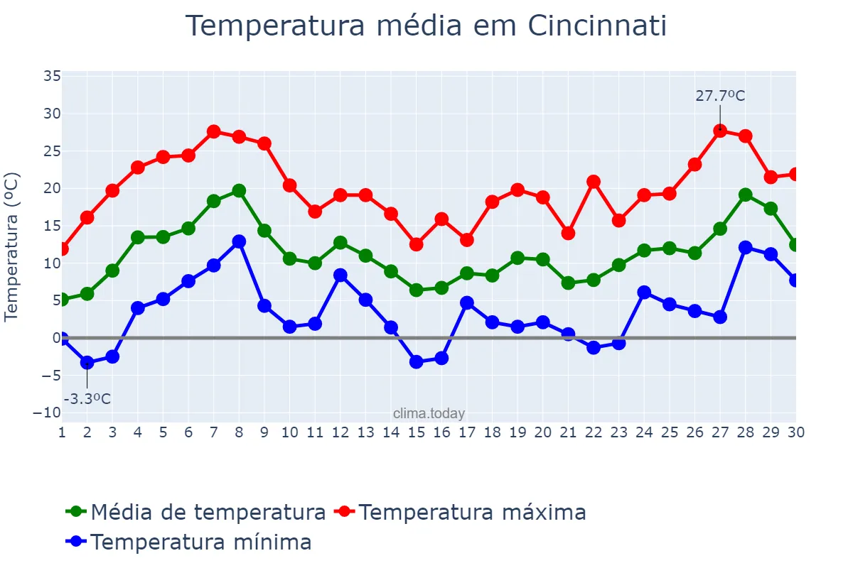 Temperatura em abril em Cincinnati, Ohio, US