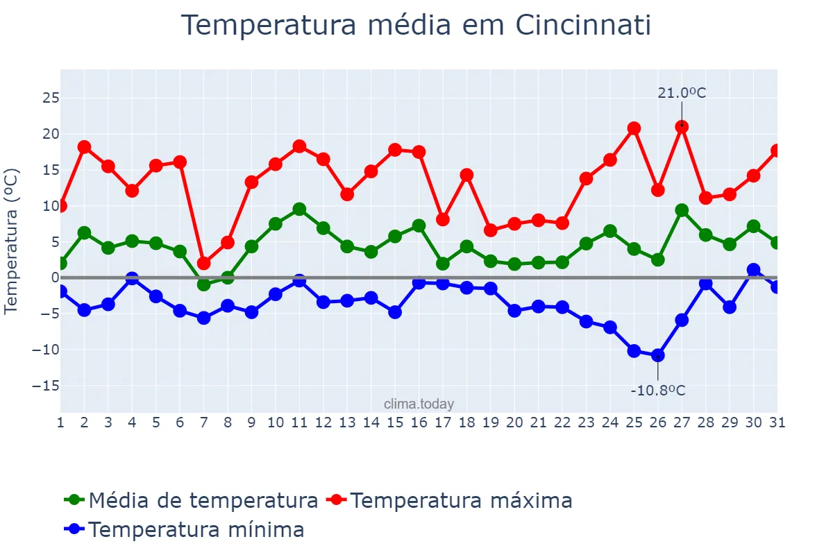 Temperatura em dezembro em Cincinnati, Ohio, US