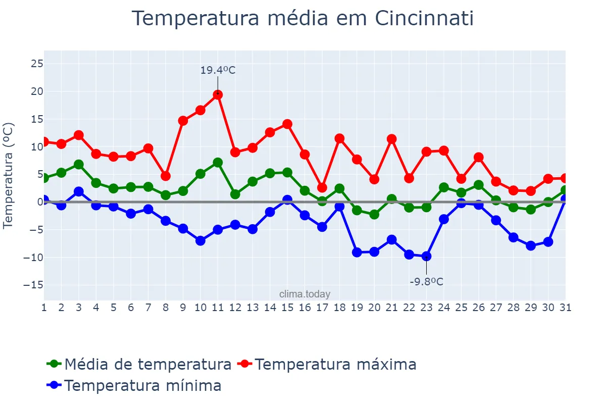 Temperatura em janeiro em Cincinnati, Ohio, US