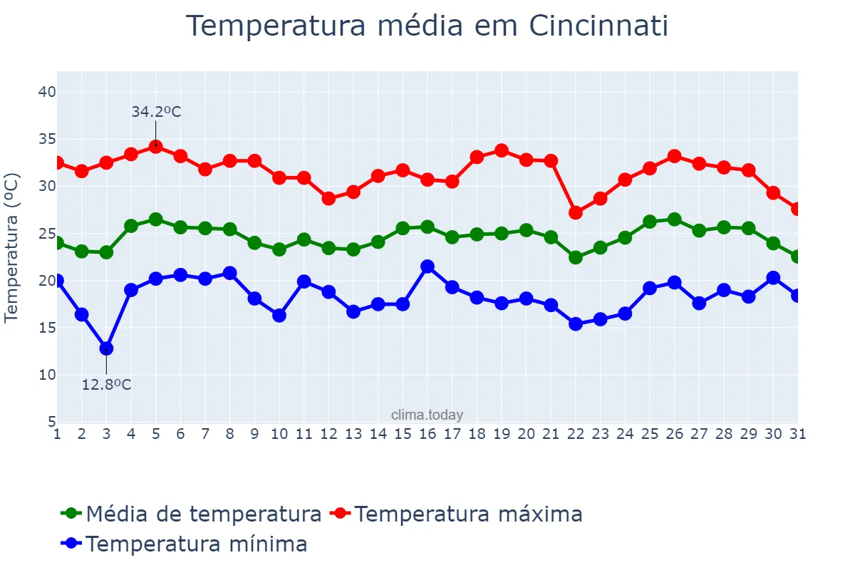 Temperatura em julho em Cincinnati, Ohio, US
