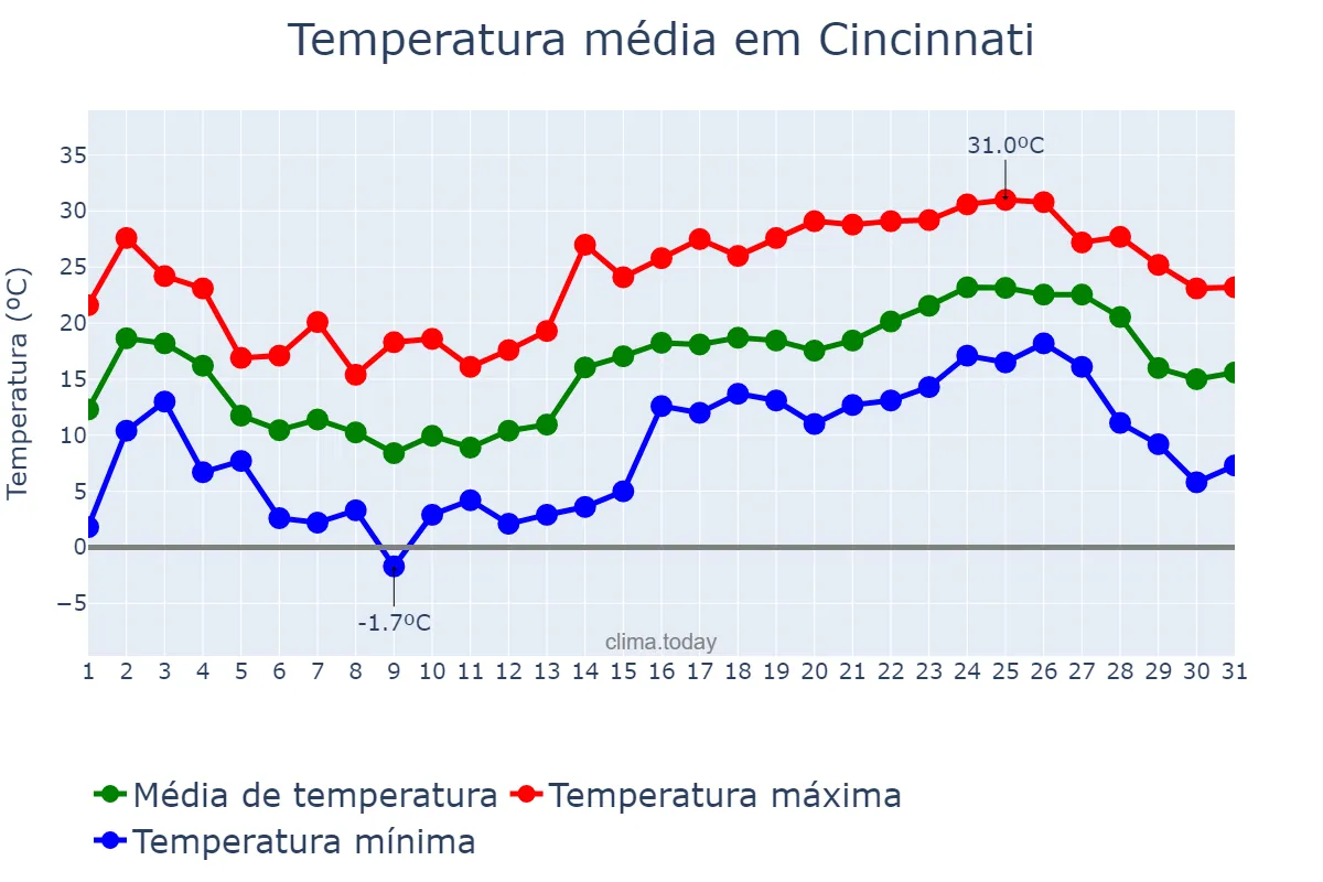 Temperatura em maio em Cincinnati, Ohio, US
