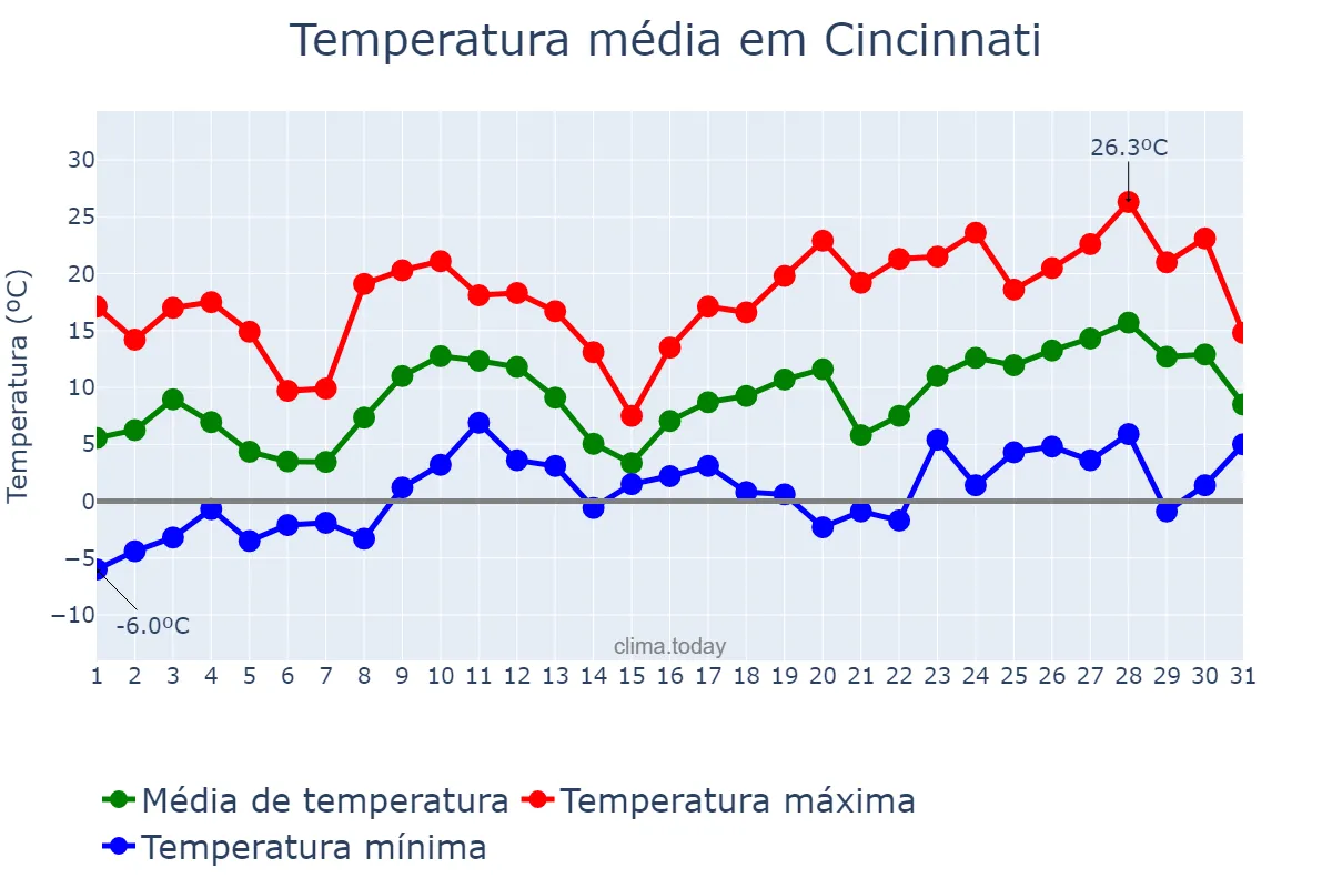 Temperatura em marco em Cincinnati, Ohio, US