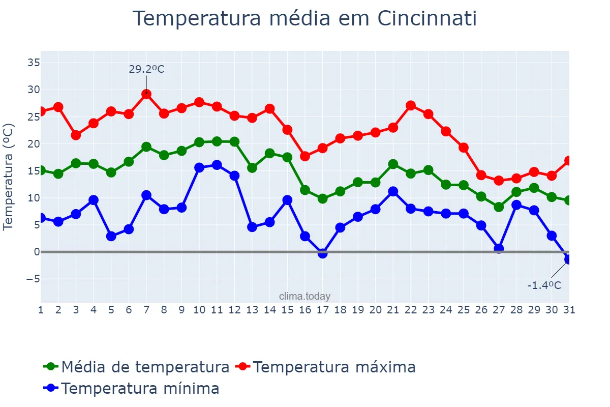 Temperatura em outubro em Cincinnati, Ohio, US
