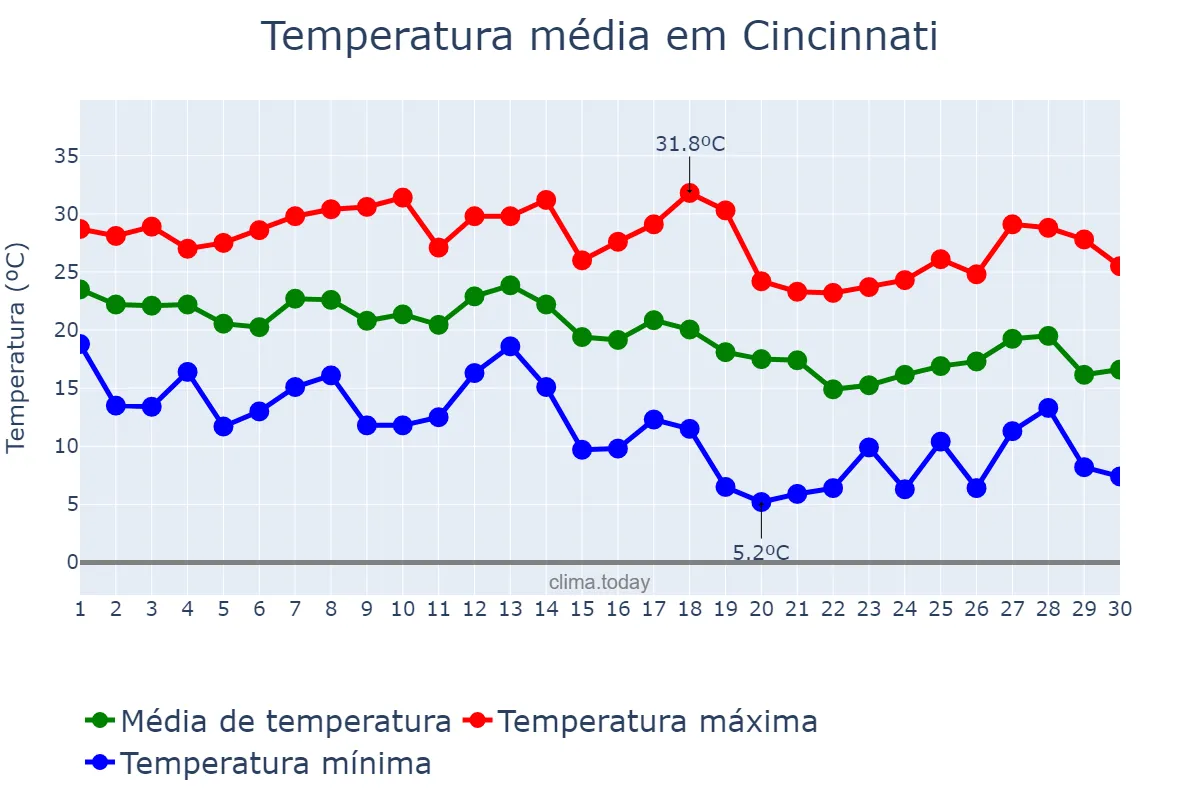 Temperatura em setembro em Cincinnati, Ohio, US