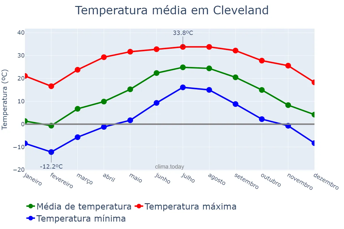 Temperatura anual em Cleveland, Ohio, US
