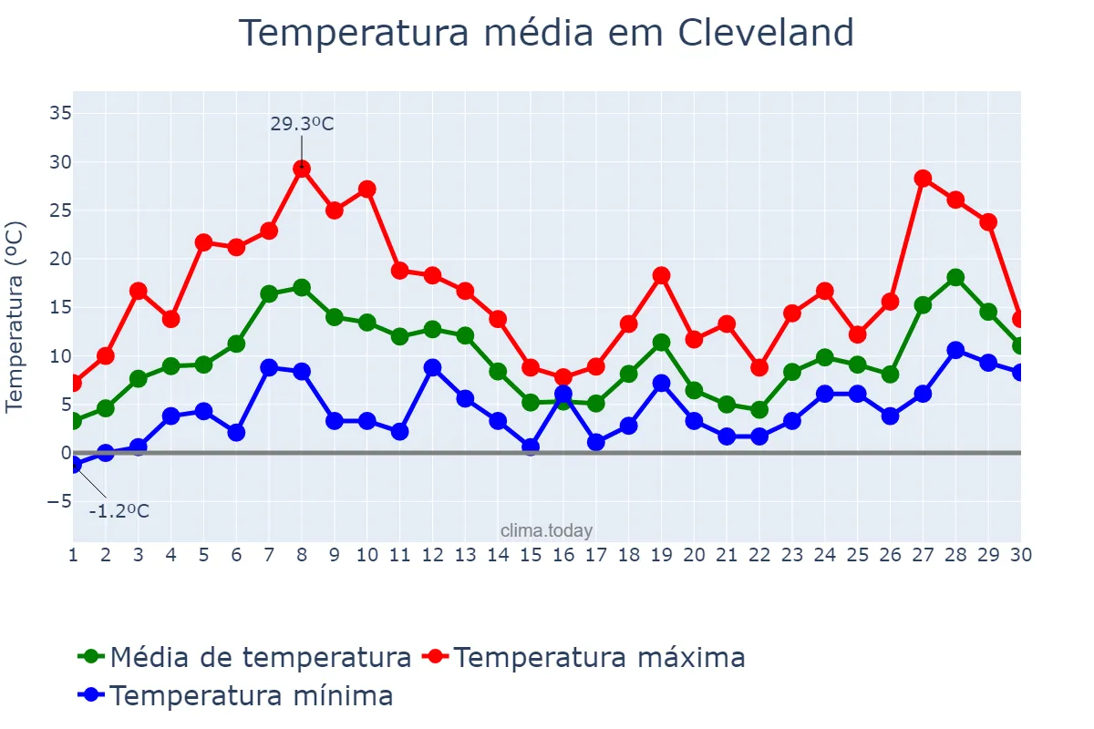 Temperatura em abril em Cleveland, Ohio, US