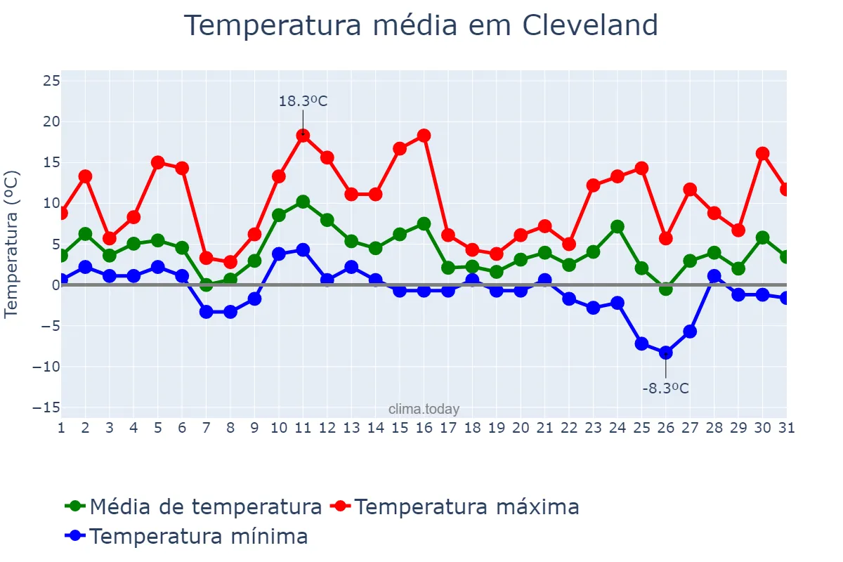 Temperatura em dezembro em Cleveland, Ohio, US