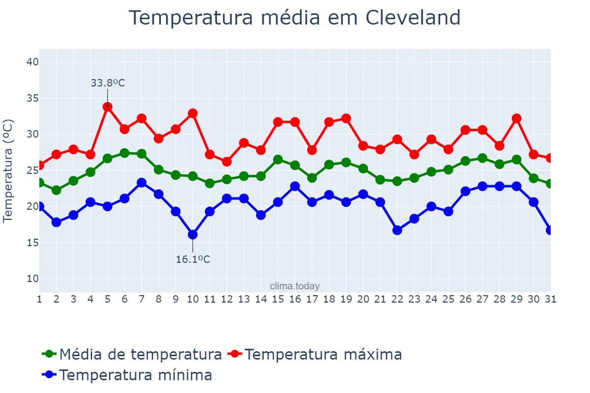 Temperatura em julho em Cleveland, Ohio, US