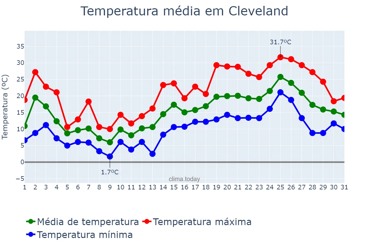 Temperatura em maio em Cleveland, Ohio, US