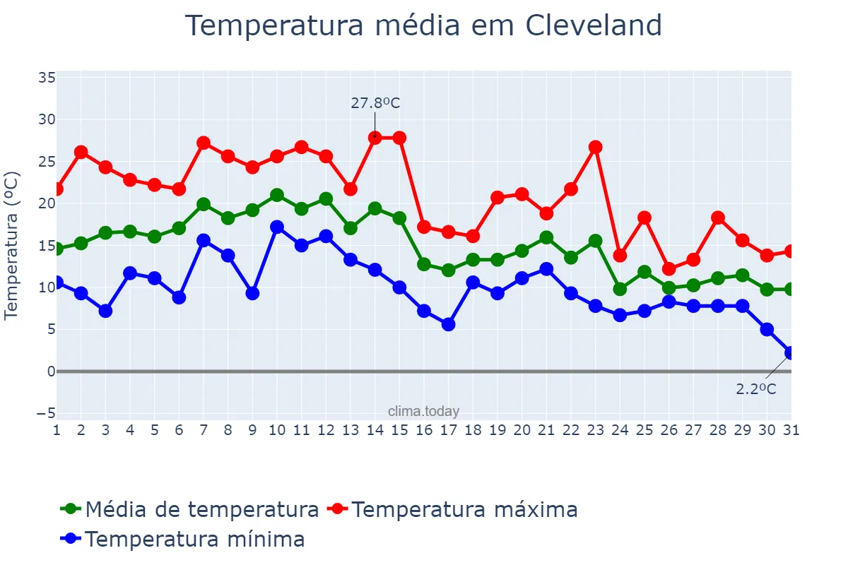 Temperatura em outubro em Cleveland, Ohio, US