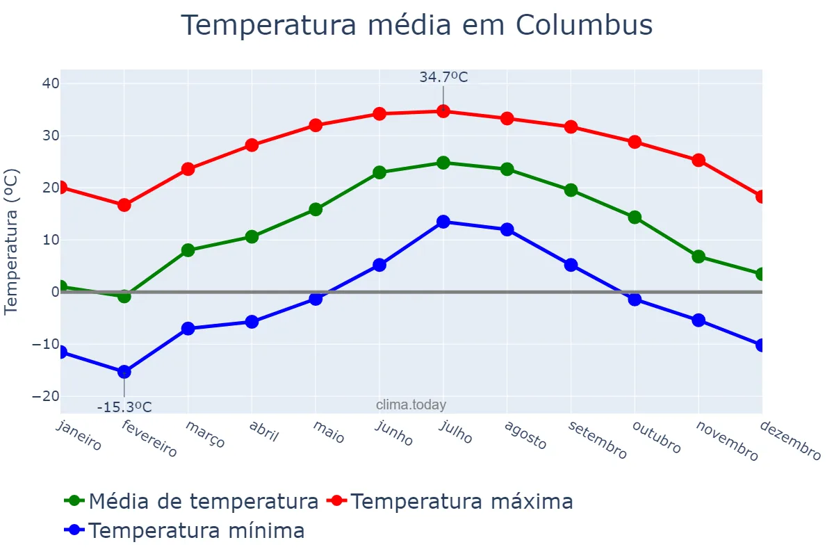 Temperatura anual em Columbus, Ohio, US