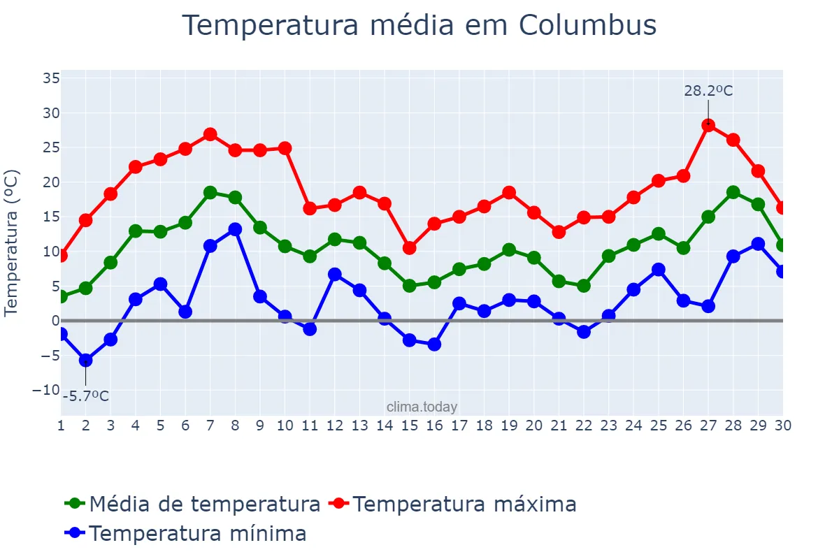 Temperatura em abril em Columbus, Ohio, US