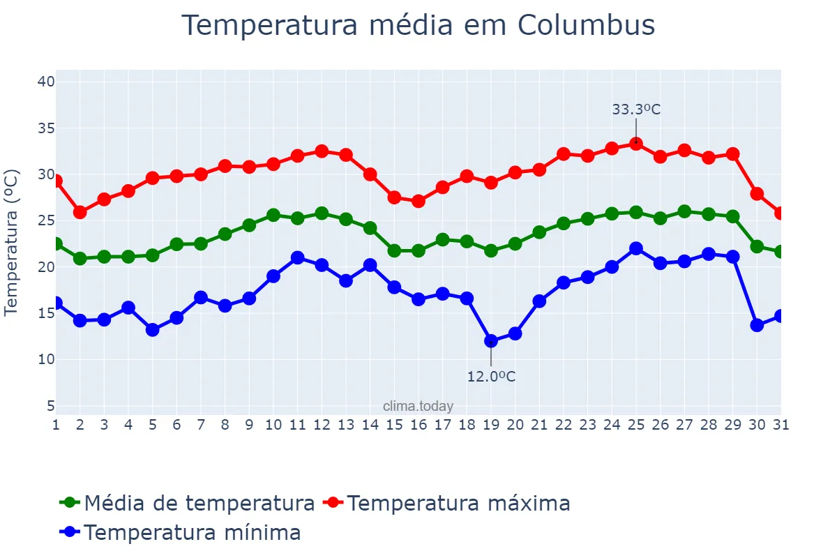 Temperatura em agosto em Columbus, Ohio, US